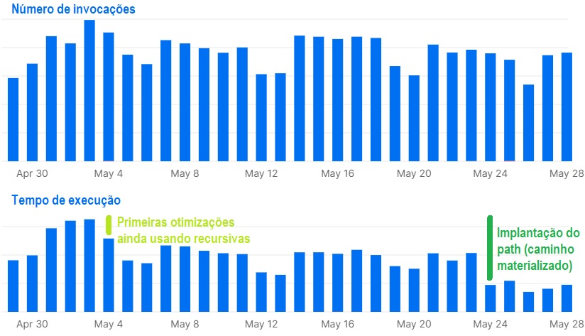 Gráfico mostrando redução no tempo de execução das lambdas ao longo do mês
