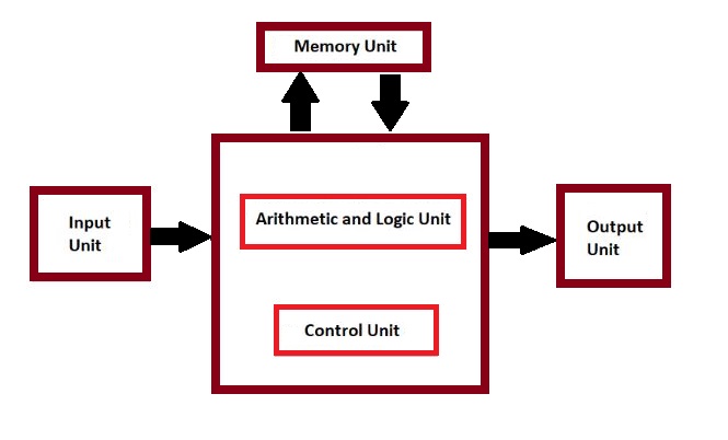 Architecture of Fourth Generation Computers