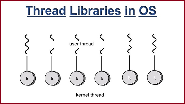 Thread Libraries in OS