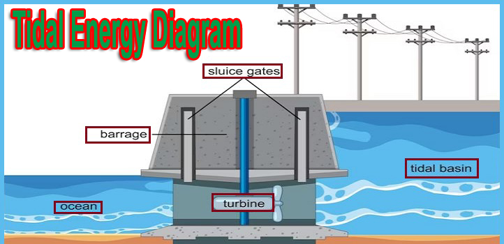 working of tidal energy with diagram