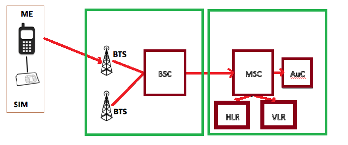 GSM Architecture Diagram