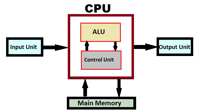 components-of-cpu