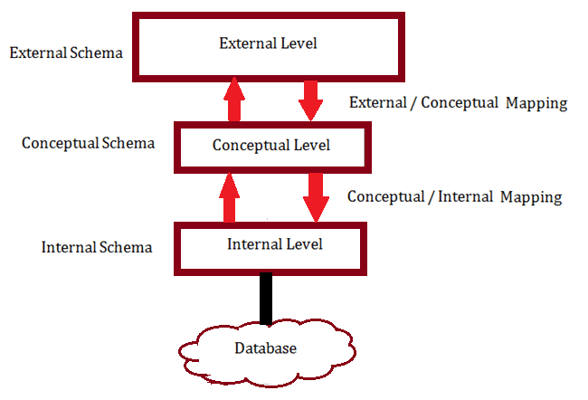 3 Tier Architecture of DBMS
