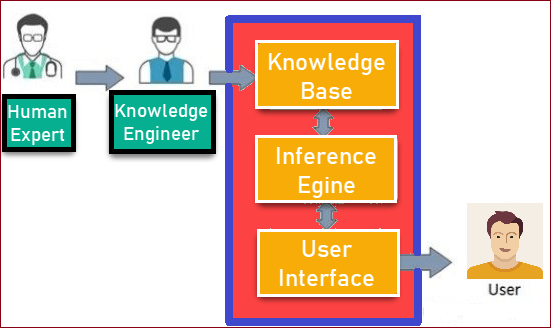 components-of-expert-system