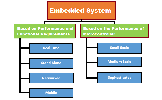 Types-of-Embedded-System