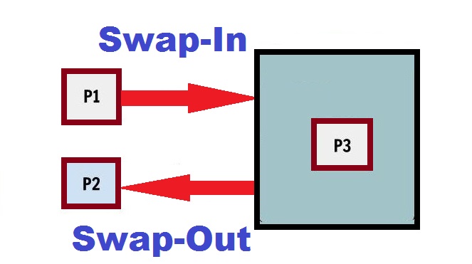 Swap Space Management in OS