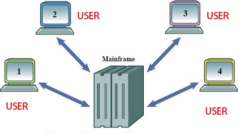 Multiprogramming-Operating-System-types