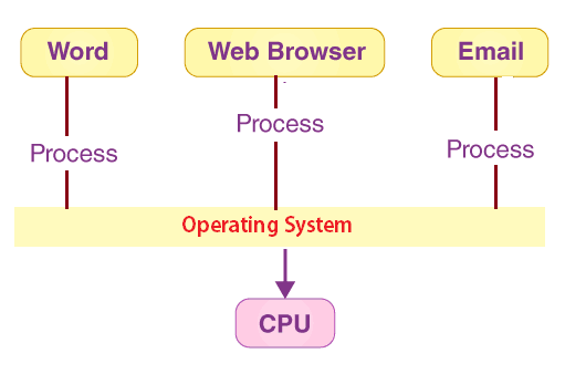 types-of-Multiprogramming-Operating-System