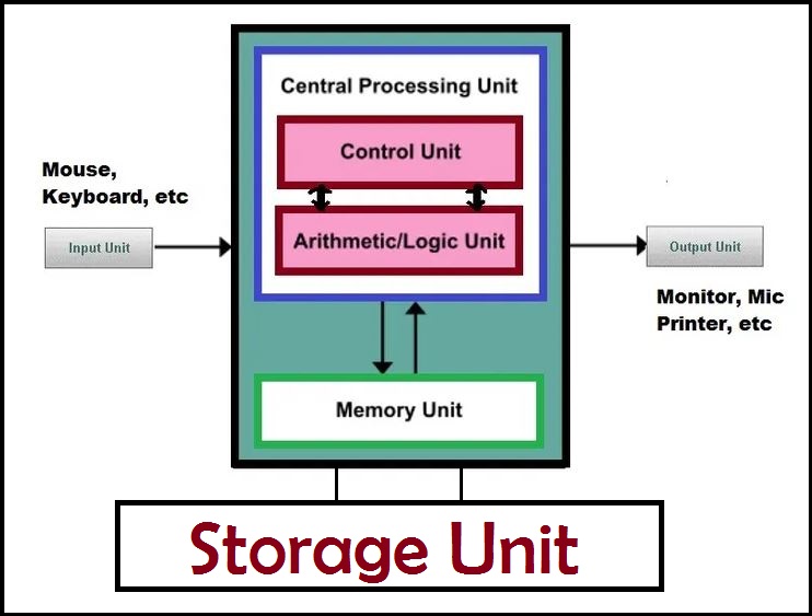 Block-Diagram-of-Digital-Computer
