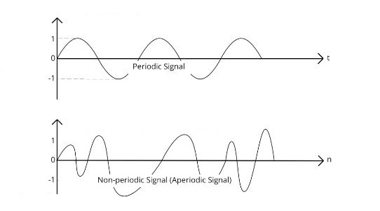 Different Types of Signals