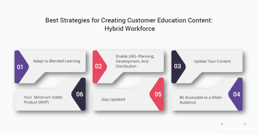In this blog, you will learn how a new-age hybrid workforce demands the change in learning content strategies for L&D departments. By creating an adaptable learning strategy - your customer training program can stay progressive for the long run.  

To Know more click on this Link
https://www.cxcherry.io/blog/top-6-best-strategies-for-creating-customer-education-content-hybrid-workforce/