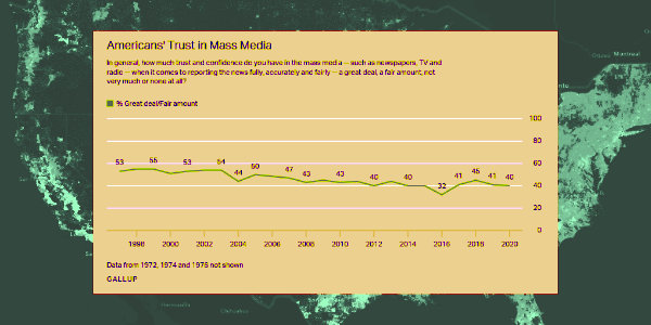 GALLUP: Americans Remain Distrustful of Mass Media…