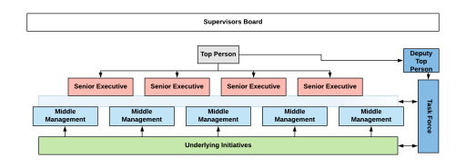 Following are some of the building blocks any digital transformation leader should focus on. The majority of the things about to be listed are based on a 2018 MIT Sloan Centre for Information System Research, including a building block not included in this research. While the below org chart gives an example overview of who should lead digital transformation in an organisation. Read more:- https://relevate.com.au/how-is-digital-transformation-done/