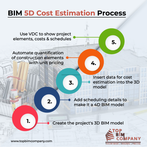 Want a solid cost estimate for your construction? Seek BIM 5D cost estimation services from Top BIM Company and get the right decisions to comprehend project design, timeline, and cost. Choose Top BIM Company in USA and get accurate cost estimate for the entire project. To schedule an appointment, contact Top BIM consultants in USA at 240 899 7711 or info@topbimcompany.com.