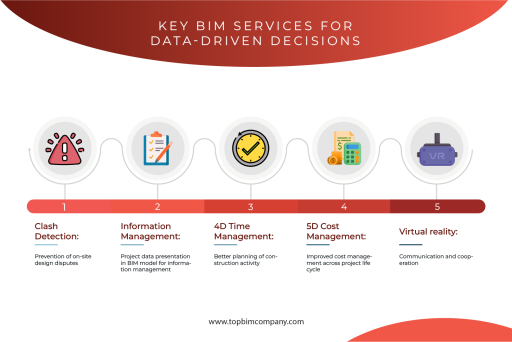 Want to support your construction workflow with data-driven decisions? Seek BIM - a fundamental and vital part of building project! 

Whether it's clash detection, information management, 4D scheduling. 5D cost management or virtual reality, Building Information Modeling is one stop shop for all. 

To get BIM services for your project, schedule an appointment with Top BIM Company in USA by calling at 240 899 7711 or sending mail to info@topbimcompany.com.