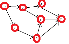 Acyclic Graph Structure