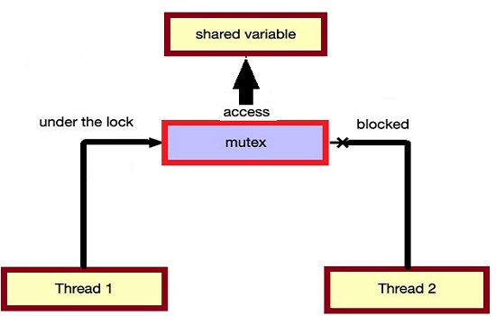working of Mutex in Operating System