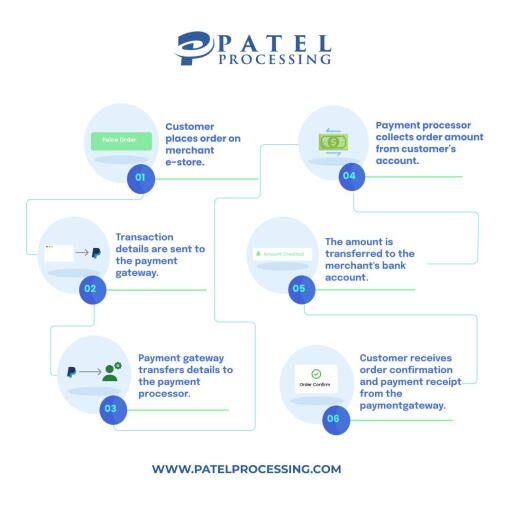 patelprocessing How does a payment gateway function?
Patel Processing Is a Leading Company for Payment Gateway in Griffin, Georgia. https://www.patelprocessing.com/payment-gateway/